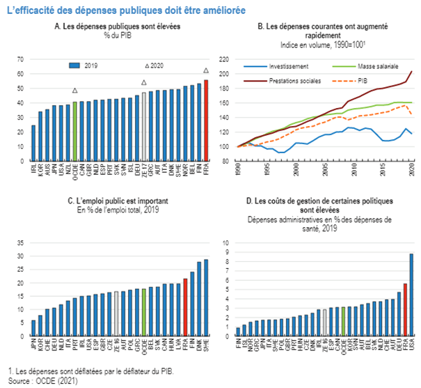 OCDE alerte sur les finances publiques de la France