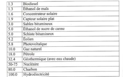 L’arnaque des énergies renouvelables